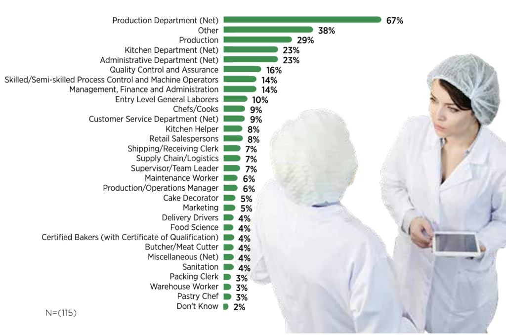 Bar chart showing the percentage of respondents indicating job roles within their business: Production Department (Net) 67%, Other 38%, Production 29%, Kitchen Department (Net) 23%, Administrative Department (Net) 23%, Quality Control and Assurance 16%, Skilled/Semi-skilled Process Control and Machine Operators 14%, Management, Finance and Administration 14%, Entry Level General Laborers 10%, Chefs/Cooks 9%, Customer Service Department (Net) 9%, Kitchen Helper 8%, Retail Salespersons 8%, Shipping/Receiving Clerk 7%, Supply Chain/Logistics 7%, Supervisor/Team Leader 7%, Maintenance Worker 6%, Production/Operations Manager 6%, Cake Decorator 5%, Marketing 5%, Delivery Drivers 4%, Food Science 4%, Certified Bakers (with Certificate of Qualification) 4%, Butcher/Meat Cutter 4%, Miscellaneous (Net) 4%, Sanitation 4%, Packing Clerk 3%, Warehouse Worker 3%, Pastry Chef 3%, Don't Know 2%. Image includes two individuals in white lab coats and hairnets, with one holding a tablet. Sample size: N=(115).